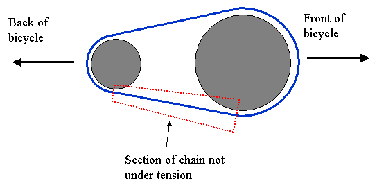 Section of chain where a gear change can occur.