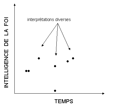 Fig. 1: Diverses interprtations.