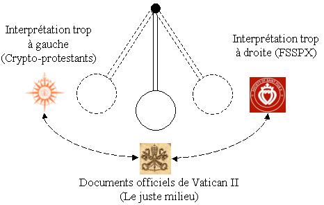 Trois interprtations possibles de Vatican II